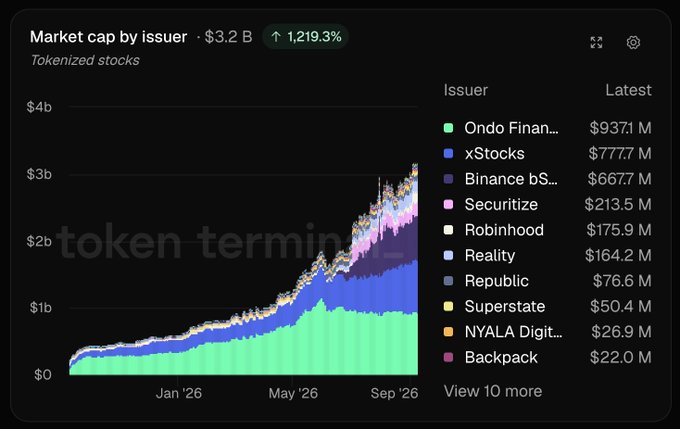 A financial chart titled 'Market cap by issuer · $3.2 B ↑ 1,219.3%' displays a stacked area graph for tokenized stocks, with the top issuers being Ondo Finance ($937.1 M) and xStocks ($777.7 M).