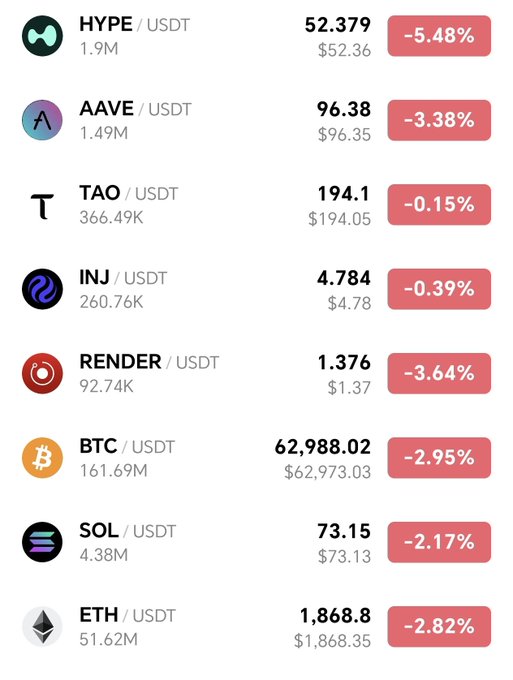 A cryptocurrency price list showing HYPE, AAVE, TAO, INJ, RENDER, BTC ($62,988.02), SOL, and ETH all down between -0.15% and -5.48% against USDT.