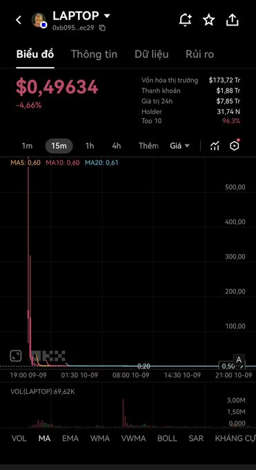 A price chart for the LAPTOP meme coin on a 15-minute timeframe shows its current value at $0.49634, down 4.66%, with the graph illustrating a dramatic crash from over $500 to below $1, reflecting the post's claim of a 98%+ decline.
