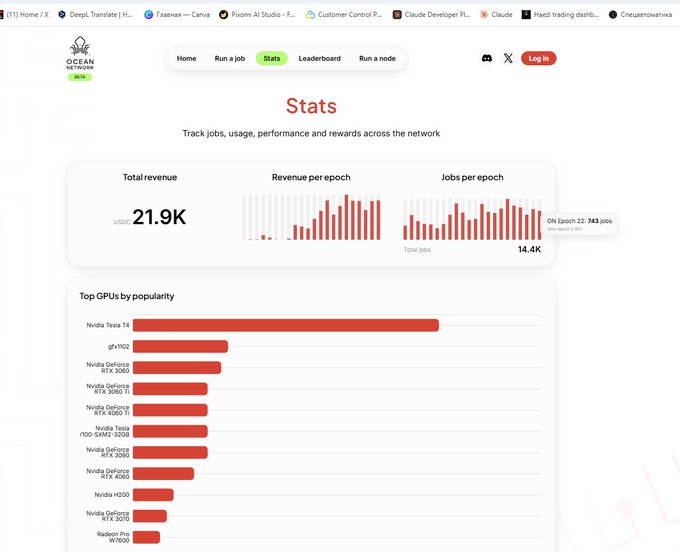 A screenshot of the Ocean Protocol Stats page displays total revenue of 21.9K USDC, 14.4K total jobs, and 743 jobs in epoch 22, alongside a bar chart ranking the top GPUs by popularity led by the Nvidia Tesla T4.