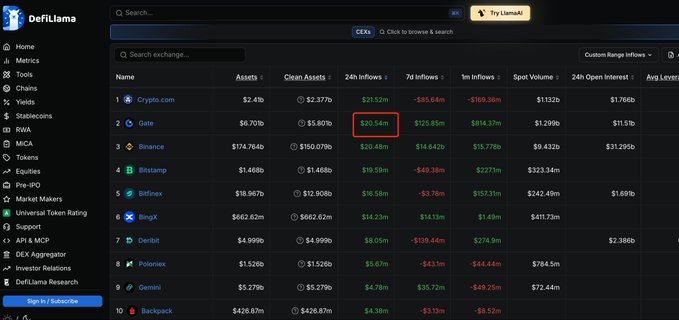 A screenshot from DefiLlama displays exchange data, with a red box highlighting Gate's 24h inflows of $20.54m alongside rankings of major exchanges like Crypto.com, Binance, and Bitstamp.