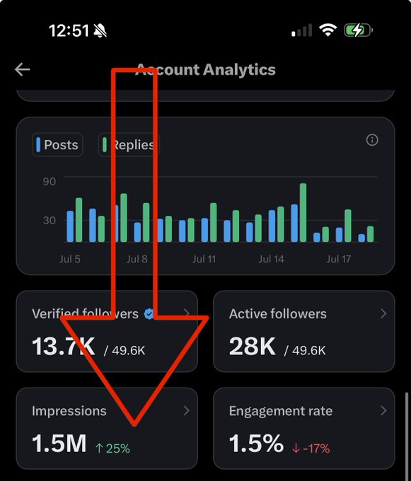 The image shows an X Account Analytics screen displaying "Impressions: 1.5M ↑25%" which relates to the user's comment about their monetization being paused despite high impressions.