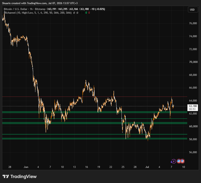 A Bitcoin/USD 1-hour TradingView chart from July 7, 2026, showing BTC trading at $63,191 (down 0.02%), having recovered back above the $63,000 level after dipping toward $58,000, with green support zones stacked around $58,000–$63,000. The chart visually supports the post's optimism, illustrating BTC's recent bounce back above $63k and suggesting room for further upward momentum.