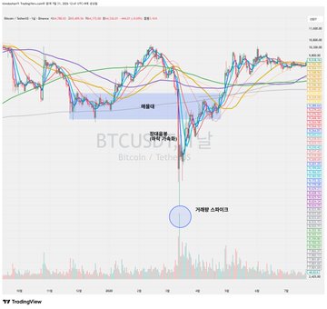 This BTCUSDT candlestick chart from TradingView displays Bitcoin's price action with multiple moving averages, highlighting a key resistance zone around $74K-76K and marking an "outdated low" (시대를 초월한 저점) near the bottom of a sharp V-shaped recovery. The accompanying post about Zonberman's chart-reading skills reflects on the indiscriminate selling evident in this volatility, where prices plunged dramatically before rebounding—a pattern likely driven by either mechanical selling pressure or fear-driven liquidation, visible in the chart's steep drop and subsequent recovery.