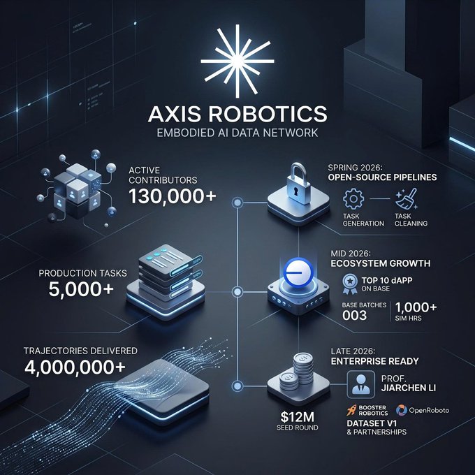 A dark blue tech infographic for 'AXIS ROBOTICS — EMBODIED AI DATA NETWORK' highlights stats including '130,000+ ACTIVE CONTRIBUTORS', '5,000+ PRODUCTION TASKS', '4,000,000+ TRAJECTORIES DELIVERED', and a '$12M SEED ROUND' with Prof. Jiarchen Li.