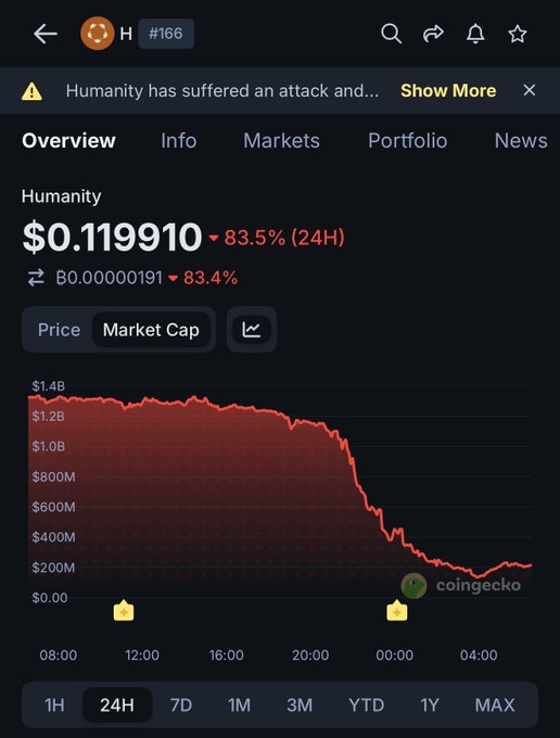 The image is a screenshot of a stock market trading app. It shows a graph that depicts the price changes in various cryptocurrencies, with specific information displayed for Bitcoin specifically. The main focus of this particular post seems to be related to Bitcoin, as indicated by its label.