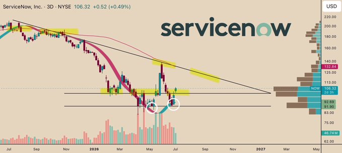 A 3-day candlestick chart of ServiceNow, Inc. ($NOW) trading at $106.32 (+0.52%) on NYSE, showing a downtrend since November 2025 with the price having lost its 200-day moving average and 3D HMA (red ribbon), now testing support twice at the top of the HMA in May and June 2026 near the $92.69 level, with yellow-highlighted resistance zones and a descending trendline overhead.
