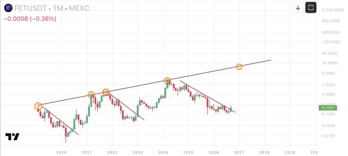 A monthly MEXC chart of FETUSDT shows price at 0.2207 (-0.36%), with annotated orange circles marking previous peaks along an ascending trendline that projects upward toward roughly 6-8 USD by 2027, visually supporting the post's claim that FET is set to climb back to the top.
