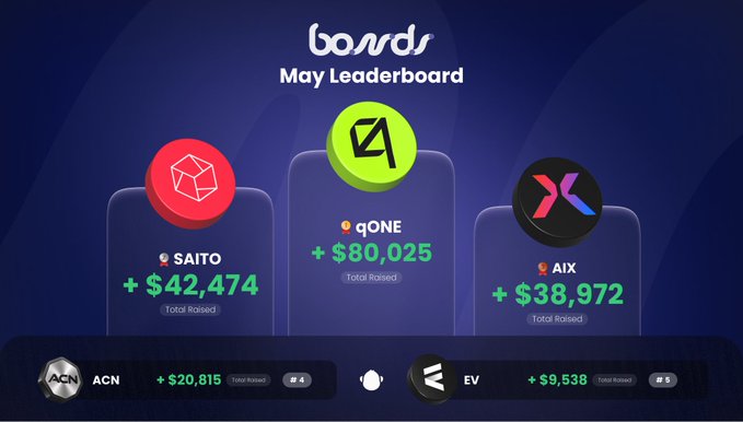 The image features a scoreboard with three different logos representing three companies, each with their own score or value. The first logo shows a red circle with a green triangle inside, the second logo has a yellow circle with a blue triangle, and the third logo is a black circle with an orange triangle. Each company's name is displayed below its respective logo, along with the number of points they have gained in the last month. The scoreboard also includes a list of companies that raised capital recently, as well as some additional information about their projects or initiatives.