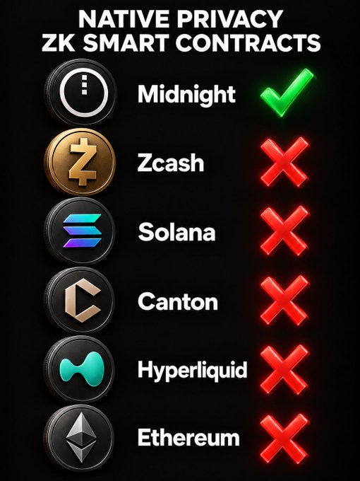 A chart titled 'NATIVE PRIVACY ZK SMART CONTRACTS' showing a green checkmark for 'Midnight' and red X marks for 'Zcash', 'Solana', 'Canton', 'Hyperliquid', and 'Ethereum'.
