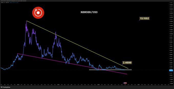 A TradingView chart of RENDER/USD shows the token's price has fallen dramatically from a high of 13.1552 to around 2.4699, with descending trendlines converging near a horizontal support "box" that the post questions whether the asset will hold.