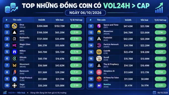 A Vietnamese cryptocurrency ranking chart from 06/10/2026 listing the top 20 coins by trading volume-to-market cap ratio, led by Orca, AP13, and Radworks.