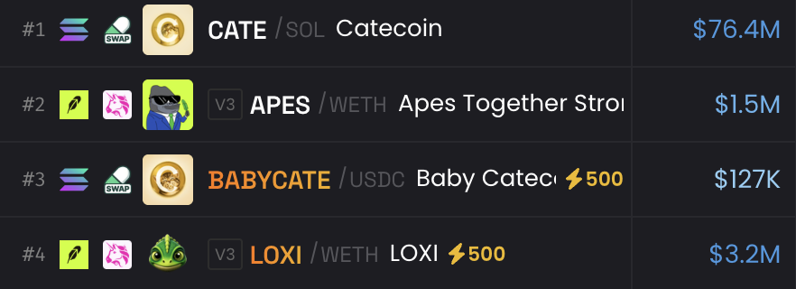 A leaderboard on DexScreener shows the top four meme coins, with CATE ($76.4M) at #1, APES ($1.5M) at #2, BABYCATE ($127K) at #3, and LOXI ($3.2M) at #4, visually supporting the post's claim that $LOXI has quickly climbed to a top-four ranking just one day after launch.