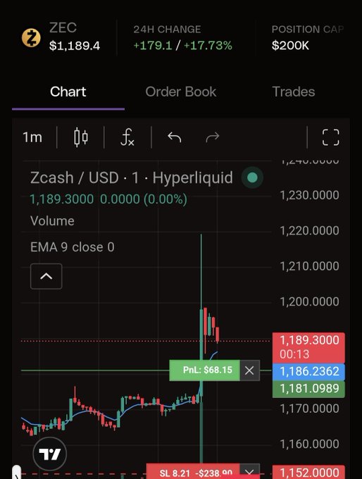 A cryptocurrency trading chart showing Zcash (ZEC/USD) at $1,189.4 with a 24H change of +179.1 / +17.73% and position cap of $200K, displayed on what appears to be a TradingView interface.