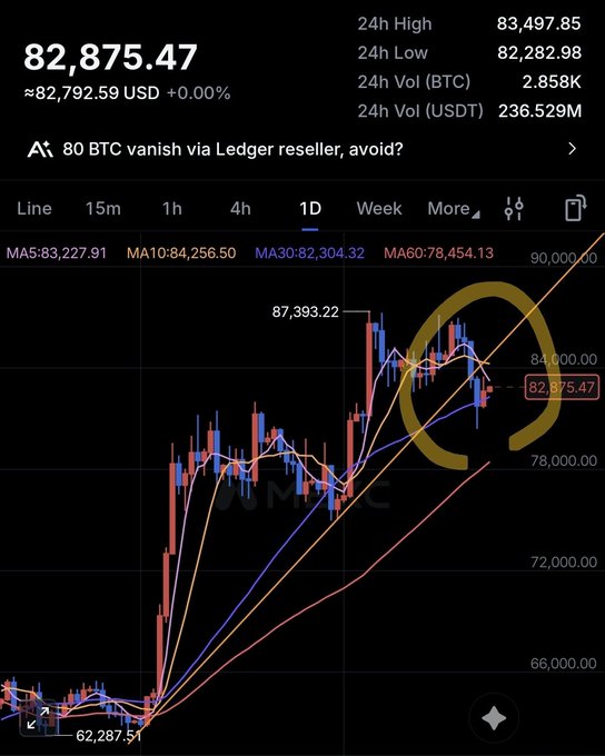 A cryptocurrency trading chart showing BTC price at 82,875.47 USD with a news headline '80 BTC vanish via Ledger reseller, avoid?' and various moving average indicators.