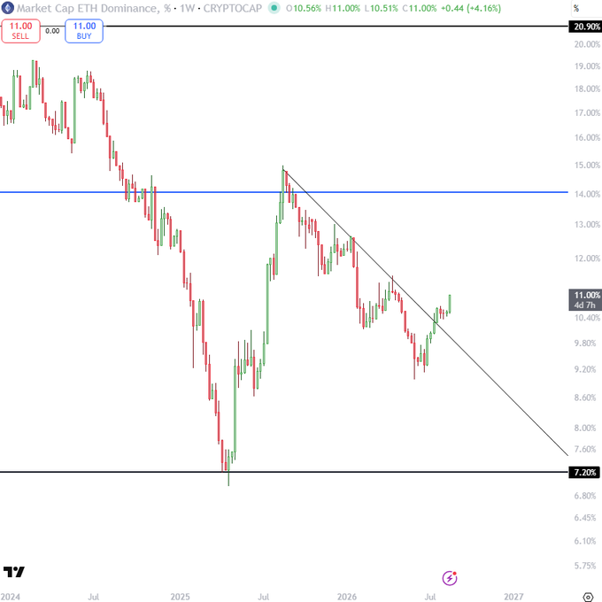A weekly ETH.D (Ethereum Dominance) chart showing a downtrend since early 2024, with price falling from ~20% to a current 11.00% (+4.16%), bouncing off a key support around 7.20% and attempting to break above a descending resistance line near 14%. The post suggests the author is sharing this longer-term technical analysis—implying ETH dominance may be bottoming—because detailed chart work is often ignored by a short-term-focused audience.