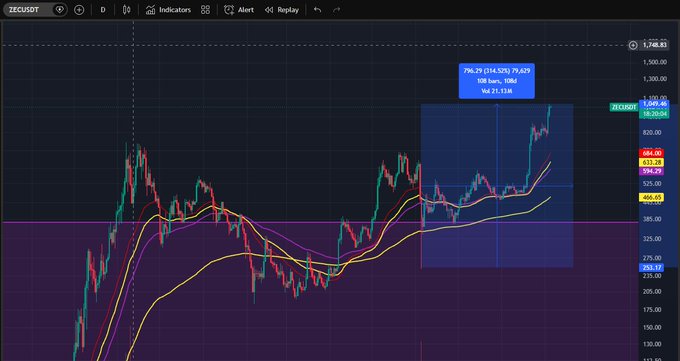 A cryptocurrency or stock trading chart showing a recent price spike, with highlighted text reading 'PAL 23 0HAU5E3 19.A27', '108 bars, 108d', and 'Vol 21.1336'.