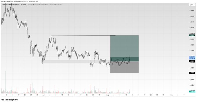 A TradingView 2-hour chart of DOGE/USDT on Bybit shows the price consolidating within a green-and-gray short position zone, with a partially filled short position at an average entry of 0.2266 and a take-profit level marked at 0.2395.

The image illustrates the trader's frustration with the long position, as the price has barely moved into the profit zone, struggling to reach the TP1 target at 0.2395 after several days of sideways consolidation.