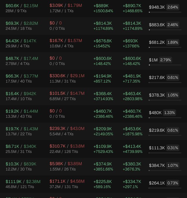 A financial data table showing profit and loss (PNL) metrics for various addresses/positions, with green figures indicating gains (e.g., +$889K, +$814.3K) and red figures showing losses (e.g., $3.09K, $16.7K), along with transaction counts and percentage returns ranging from 2.64% to 7529.43%, supporting the post's claim about bundled holdings of the $EMBER token and warning that late buyers ("fomo buyers") face poor outcomes given the already-massive gains realized by early bundlers.