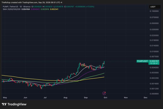 A TradingView daily chart of PUMP/USDT on Binance shows a strong uptrend from May to September 2026, with the price rallying from around $0.0020 to $0.0058 (+17.03%) while trading above its 20/50/100/200 SMAs (around 0.0023–0.0049). The post's bullish sentiment aligns with the chart's clear breakout and higher highs, supporting the claim that PUMP is a core bull market position.