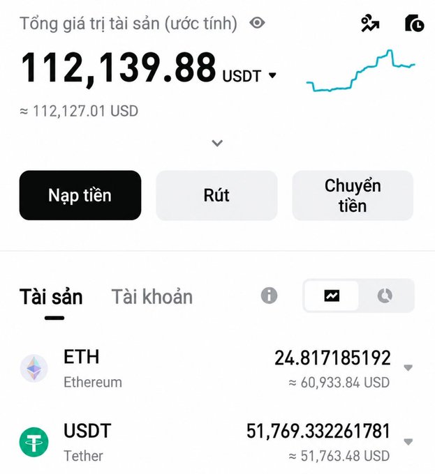 The image shows a crypto portfolio dashboard with a total estimated asset value of 112,139.88 USDT (~$112,127.01), displaying holdings of 24.817185192 ETH (~$60,933.84) and 51,769.332261781 USDT (~$51,763.48). This visually represents David's account breakdown, where his ETH holdings now make up roughly 54% of the total balance, illustrating his milestone of ETH exceeding the 50% mark after his 5th buy order, even though he purchased less than originally planned.