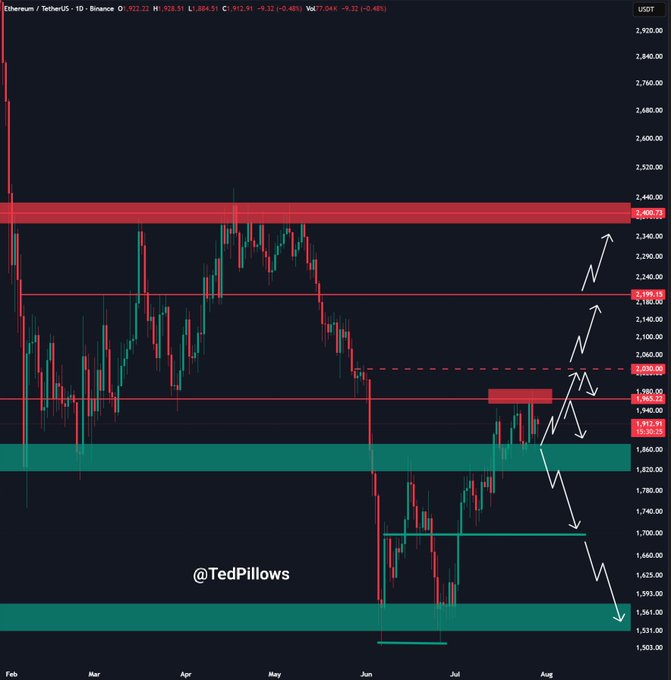 A candlestick chart of Ethereum (ETH/USDT) on the daily timeframe displays key support zones highlighted in green around $1,565-$1,640 and $1,820, and resistance zones in red at $1,955-$2,000, $2,195, and $2,400, with white arrows indicating potential bullish breakout scenarios toward $2,200-$2,400 and a bearish rejection scenario pulling price back down. The watermark "@TedPillows" appears in the center, illustrating the analyst's thesis that ETH must decisively break above $2,000 to avoid the current consolidation turning into distribution.