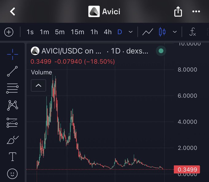 A financial chart shows the AVICI/USDC trading pair on dexs, displaying a 1-day candle chart with a current price of 0.3499, representing an 18.50% decrease.
