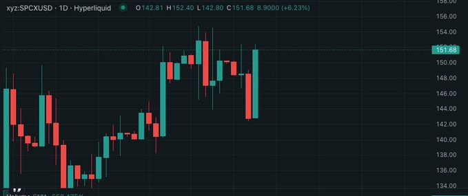 A daily candlestick chart of XYZ:SPCXUSD on Hyperliquid shows the stock trading at 152.40 (up 8.23%) with a 5% wick following SpaceX's announcement of Starship's 14th test flight scheduled for September 22. The chart illustrates recent volatility with prices ranging from approximately 134 to 156, reflecting market reaction to the orbital test milestone news.