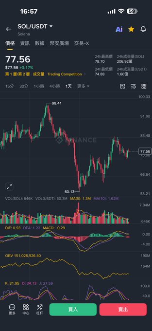 The image shows a cryptocurrency trading chart for SOL/USDT (Solana) on Binance, displaying a current price of 77.56 (down 3.17%) with the chart showing a recent low of 60.19 and high of 98.41, along with technical indicators like MACD, OBV, and KDJ. The chart visually supports the poster's claim of going "all-in" on a spot position near this recent dip, capturing the buying opportunity referenced in their post.