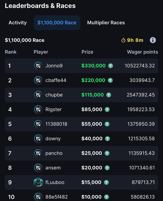 The image shows a "$1,100,000 Race" leaderboard with 9 hours and 8 minutes remaining, displaying the top 10 players ranked by wager points, where "Jonno9" leads with 10,522,743.32 points to claim the $330,000 top prize. This aligns with the accompanying post announcing the upcoming $1.1M prize distribution on MetaWin, where players compete by wagering to win their share of the reward pool.