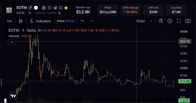 A cryptocurrency chart for the EOTM token shows a market cap of $12.9K and a price of $0.041298, with a 30.90% 24-hour change.
