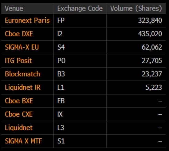 The image displays a trading volume breakdown by venue, showing Cboe DXE leading with 435,020 shares, followed by Euronext Paris (323,840), SIGMA-X EU (62,062), ITG Posit (27,705), Blockmatch (23,237), and Liquidnet IR (5,223), while Cboe BXE, Cboe CXE, Liquidnet, and SIGMA X MTF show no recorded volume.

This table visually supports the post's claim about $ALCPB's strong trading activity, highlighting that the bulk of the volume is flowing through Cboe's institutional trading channels (particularly Cboe DXE), reinforcing the 2x increase mentioned in the commentary.