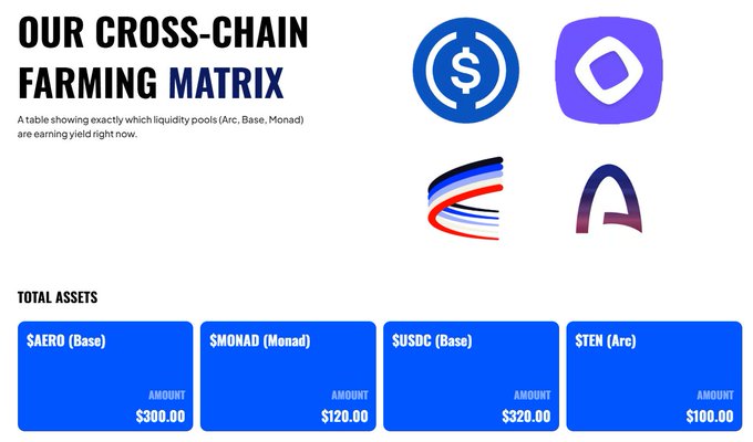 Infographic titled 'OUR CROSS-CHAIN FARMING MATRIX' displaying logos for USDC, an unnamed blockchain, and Aave, along with a table of total assets: $AERO (Base) $300.00, $MONAD (Monad) $120.00, $USDC (Base) $320.00, and $TEN (Arc) $100.00.