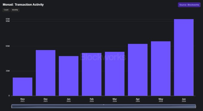 A bar chart titled 'Monad: Transaction Activity' from Blockworks showing monthly transactions from November 2025 to June 2026, with June 2026 peaking at approximately 93M.