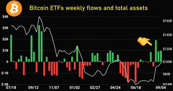 The chart titled "Bitcoin ETFs weekly flows and total assets" displays weekly inflows (green bars) and outflows (red bars) for Bitcoin ETFs from July 2018 to September 4, plotted against total assets (white line, right axis ranging from $72.82B to $160B). After a prolonged period of outflows and declining total assets through mid-2024, recent green bars show strong inflows peaking near $2B, with the pointing finger emoji highlighting the latest recovery as total assets climb back above the $100B mark—directly supporting the post's claim of $3.8B in ETF purchases over the last 3 weeks and the bullish "bear market is over" sentiment.
