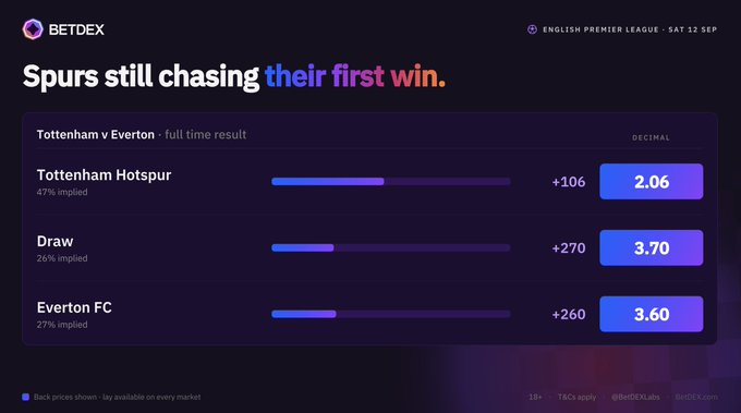 A BETDEX betting interface displays odds for the Tottenham Hotspur vs. Everton FC match (English Premier League, Sat 12 Sep), showing Tottenham at 2.06, Draw at 3.70, and Everton FC at 3.60, with the headline 'Spurs still chasing their first win.'