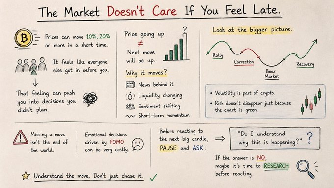 An infographic titled "The Market Doesn't Care If You Feel Late" that illustrates the psychology of FOMO in crypto investing, highlighting that prices can move 10%, 20%, or more quickly, and advising viewers to pause and research ("Do I understand why this is happening?") before making emotional decisions driven by feelings of missing out.