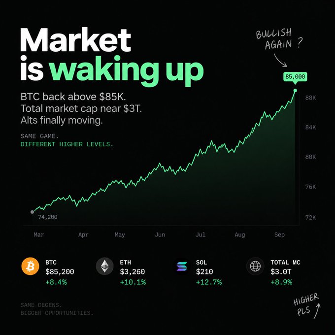 A dark-themed crypto market infographic titled "Market is waking up" displays a green upward-trending line chart showing BTC's price climbing from $74,200 in March to $85,000 in September, with "BULLISH AGAIN?" handwritten in the corner. Below the chart, key metrics show BTC at $85,200 (+8.4%), ETH at $3,260 (+10.1%), SOL at $210 (+12.7%), and Total Market Cap at $3.0T (+8.9%), with the handwritten note "HIGHER PLS" reinforcing the post's bullish sentiment about liquidity returning and the charts looking interesting again.