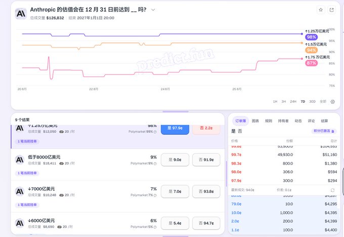 A Polymarket prediction chart in Chinese showing betting odds on 'Anthropic's valuation by December 31', with various valuation tiers like $1.25 trillion (98%), $1.5 trillion (94%), and $1.75 trillion (87%).