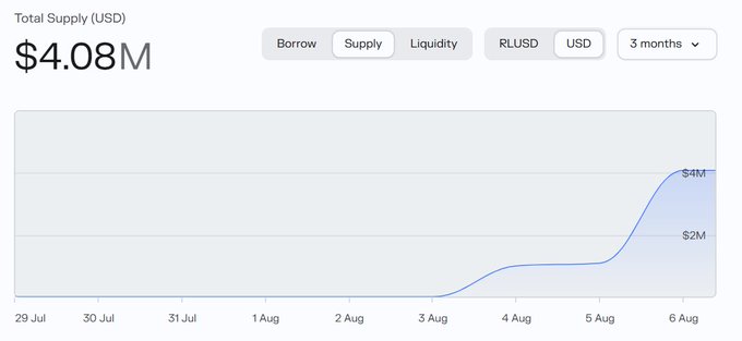 A chart showing total RLUSD supply on Morpho reaching $4.08M over a 3-month period, with a sharp upward trend beginning around August 3 and accelerating significantly by August 6, illustrating the rapid scaling of FXRP/RLUSD market activity.