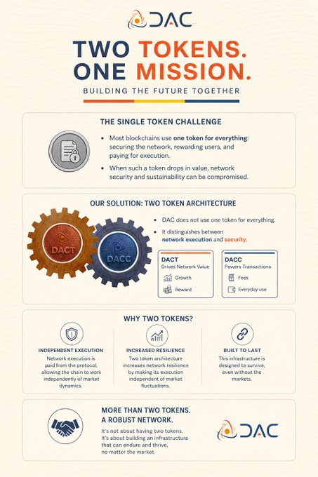 DAC infographic titled 'TWO TOKENS. ONE MISSION.' explaining a dual-token architecture with DACT (Drives Network Value) and DACC (Powers Transactions) for independent execution, increased resilience, and durability.