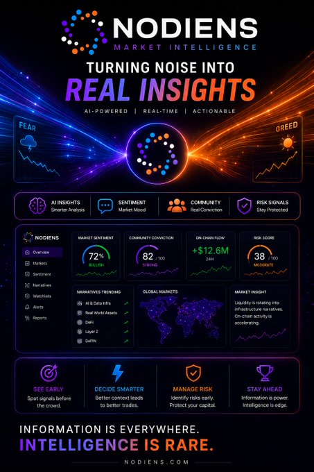 A promotional graphic for 'NODIENS MARKET INTELLIGENCE' featuring the tagline 'TURNING NOISE INTO REAL INSIGHTS' with dashboards showing metrics like Market Sentiment (72%), Community Conviction (82), On-Chain Flow (+$12.6M), and Risk Score (38).