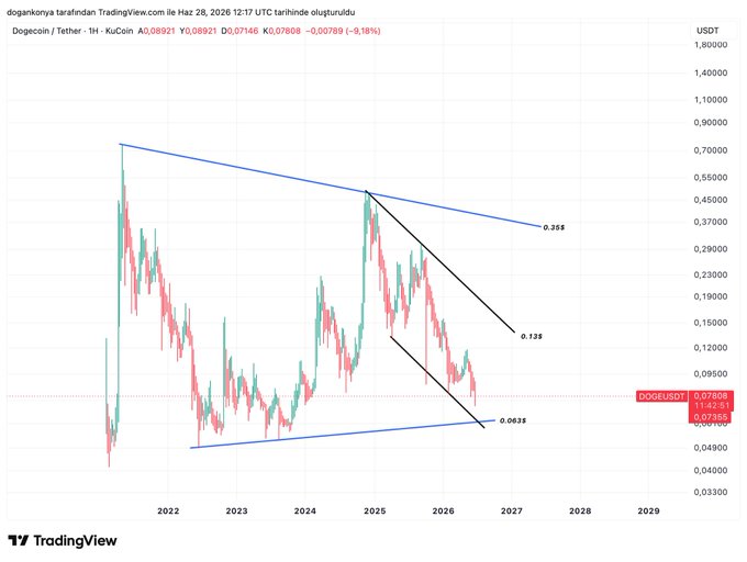 The image shows a weekly TradingView chart of DOGE/USDT with a symmetrical triangle pattern, highlighting key Fibonacci levels at 0.0635 (bottom support), 0.135, and 0.355 (top resistance), with DOGE currently trading at 0.07808. The chart visually supports the post's thesis by illustrating the descending trend line near $0.35 as the upside target and the $0.0635 level as the descending bottom of the triangle pattern.