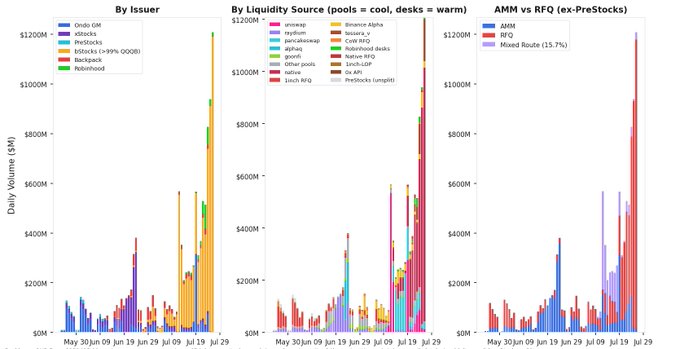 Three financial charts comparing daily volumes by issuer, by liquidity source, and AMM vs RFQ for preStocks, with data spanning from May to July.