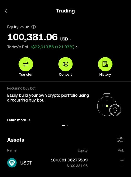 The screenshot shows a crypto trading account with an equity value of $100,381.06 USD, featuring a striking +$22,013.56 (+21.93%) gain in today's PnL. A promotional banner for a "Recurring buy bot" appears alongside assets showing USDT holdings, visually substantiating the celebratory "Big win so far" message.