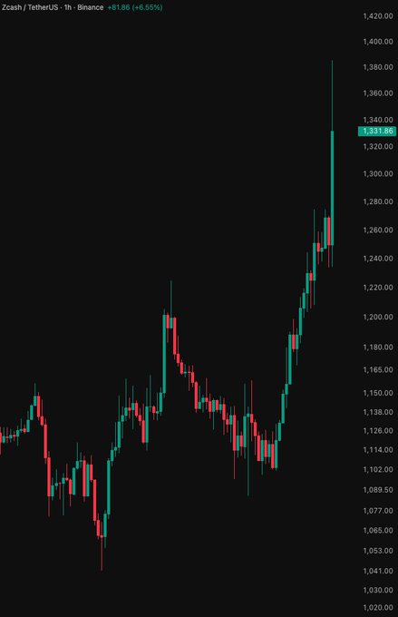 A 1-hour candlestick chart for Zcash/TetherUS (ZEC/USDT) on Binance shows a sharp upward spike, with the latest price at $1,331.86 (+6.55%), surging past the $1,300 level to set a new high near $1,380, consistent with the post's description of Zcash blasting above $1,300 amid Fed rate decision anticipation.