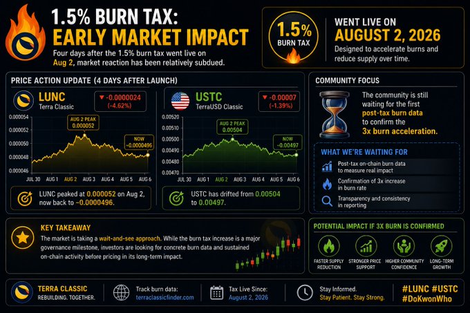 An infographic titled "1.5% Burn Tax: Early Market Impact" showing that four days after the 1.5% burn tax went live on August 2, 2026, market reaction remained subdued, with LUNC briefly peaking at $0.000052 before easing to $0.0000496 (-4.62%) and USTC drifting from $0.00504 to $0.00497 (-1.39%). It also notes the community is waiting for the first post-tax burn data to confirm a 3x burn acceleration, with potential impacts including faster supply reduction, stronger price support, and higher community confidence.