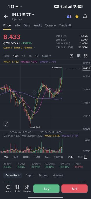 A cryptocurrency exchange interface showing the INJ/USDT trading pair at a price of 8.433 USDT, with candlestick charts, moving averages, and Buy/Sell buttons.