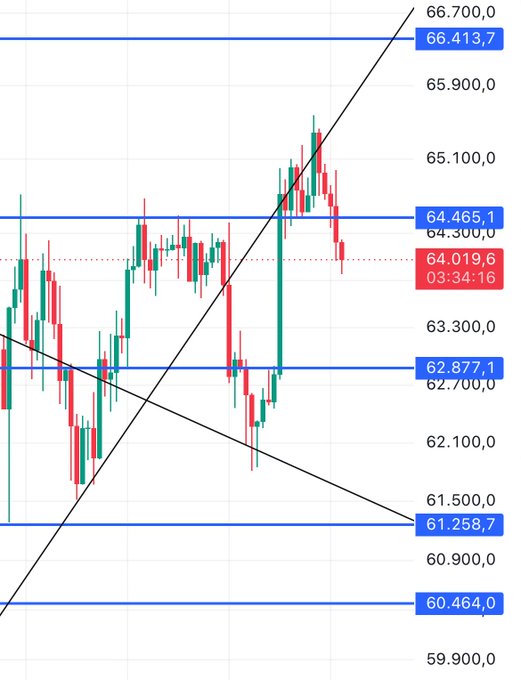 A cryptocurrency price chart with candlesticks and diagonal trendlines, showing key price levels marked at 66,413.7, 64,465.1, 62,877.1, 61,258.7, and 60,464.0.