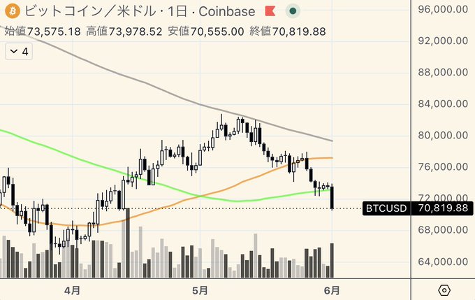 The Bitcoin chart shows that the value of Bitcoin has been steadily increasing over time, reaching new highs each day during that period. However, despite its upward trend, Bitcoin ultimately failed to reach a key trading indicator known as the "200-day moving average". The lowest price reached in 2026 was exactly $60,000, resulting in a significant drop below the previous highest point. This event can be attributed to several factors such as market sentiments and fluctuations in supply and demand for digital currency.